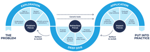 Behaviour change workshop